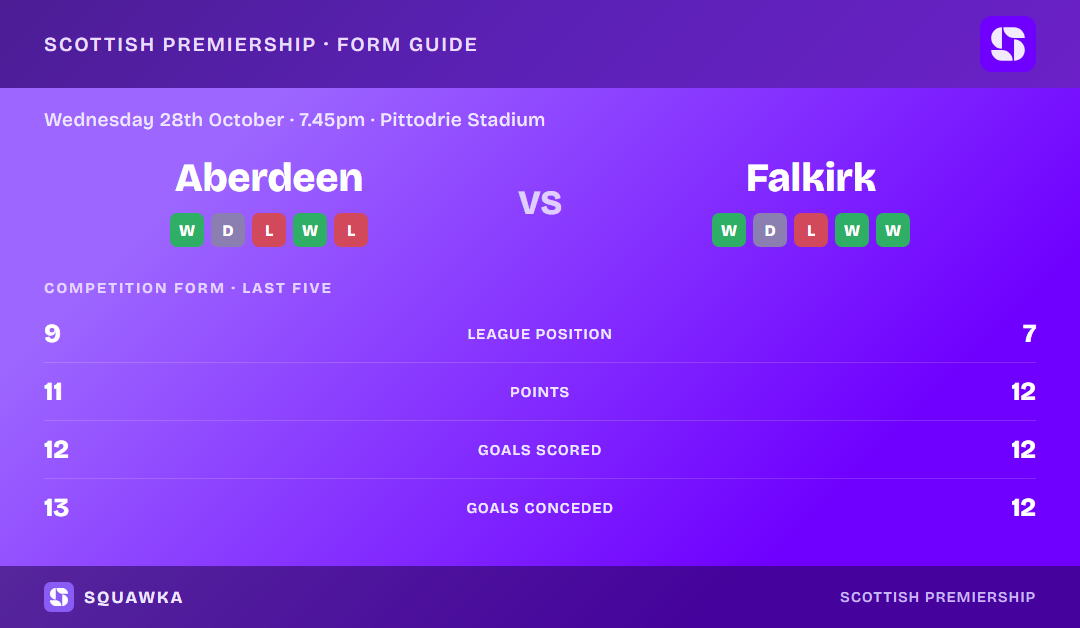 Aberdeen vs Falkirk: form guide and current league standing