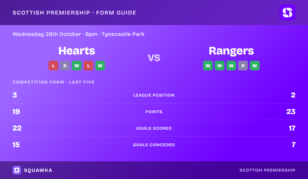 Heart of Midlothian vs Rangers: form guide and current league standing