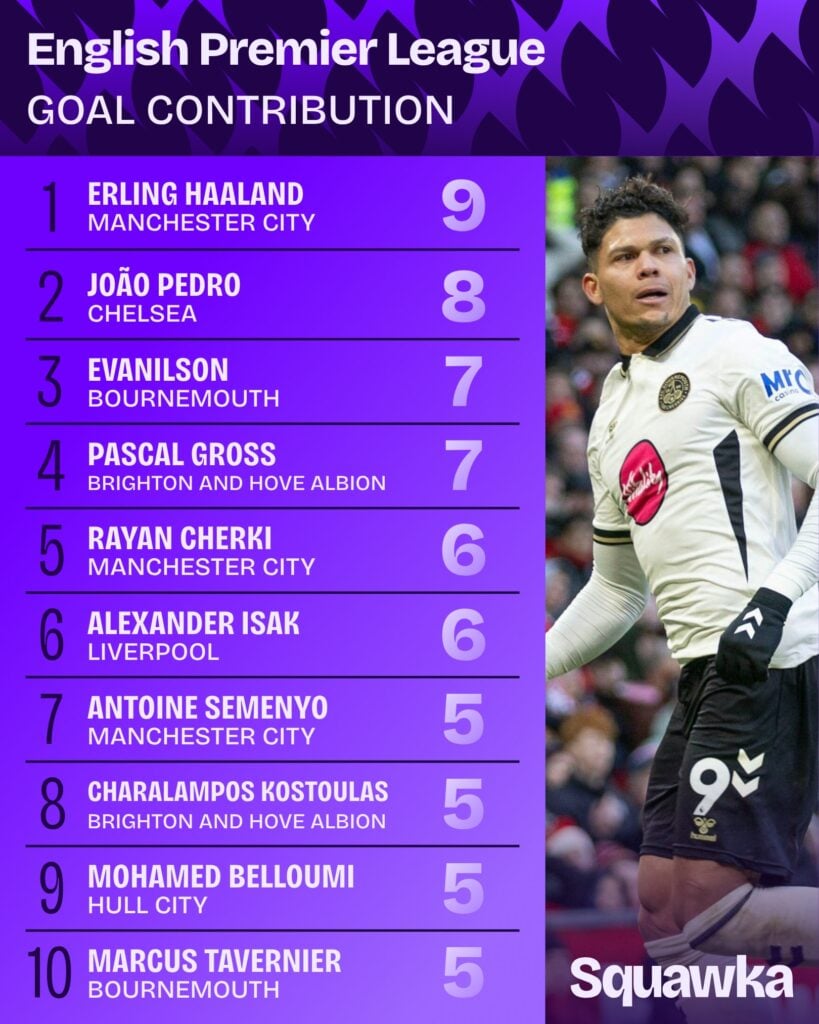 Most direct goal involvements in the 2026/27 Premier League season