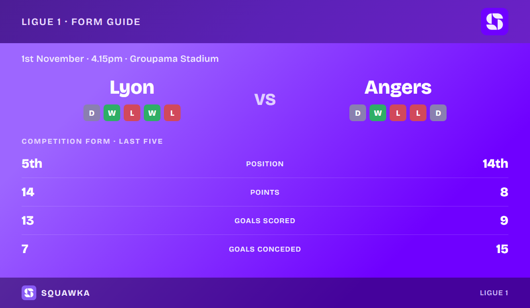 Olympique Lyonnais vs Angers: form guide and current league standing