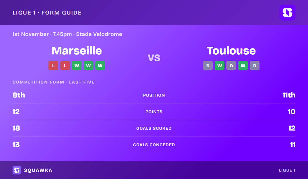 Olympique Marseille vs Toulouse: form guide and current league standing