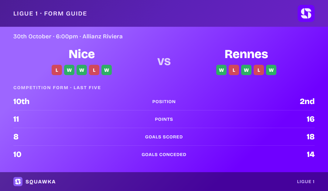 Nice vs Rennes: form guide and current league standing