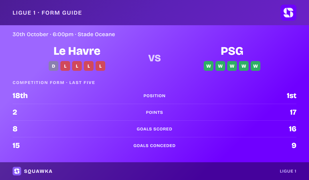 Le Havre vs Paris Saint-Germain: form guide and current league standing