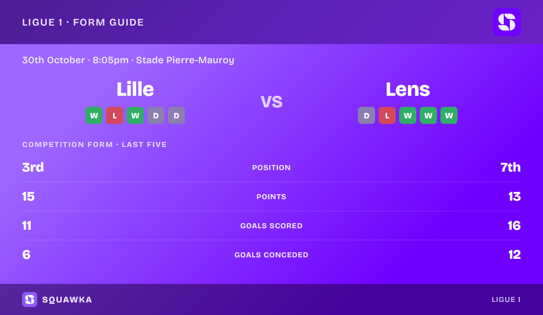 Lille vs Lens: form guide and current league standing