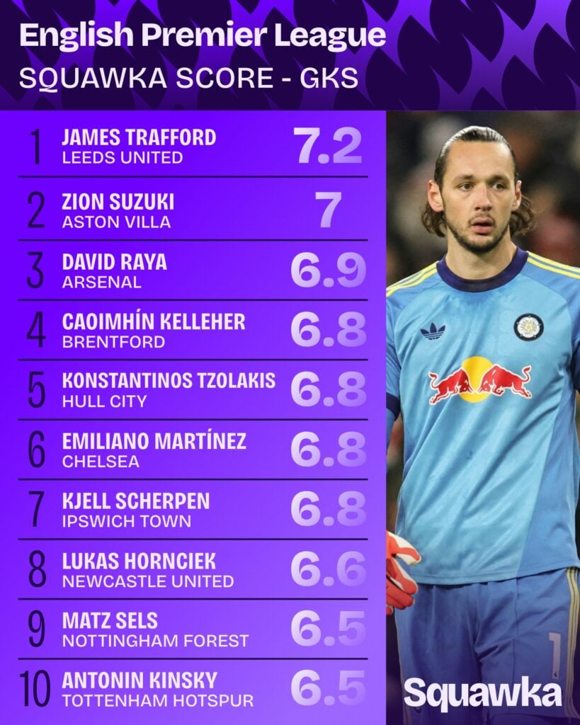 The best performing goalkeepers in the 2026/27 Premier League season