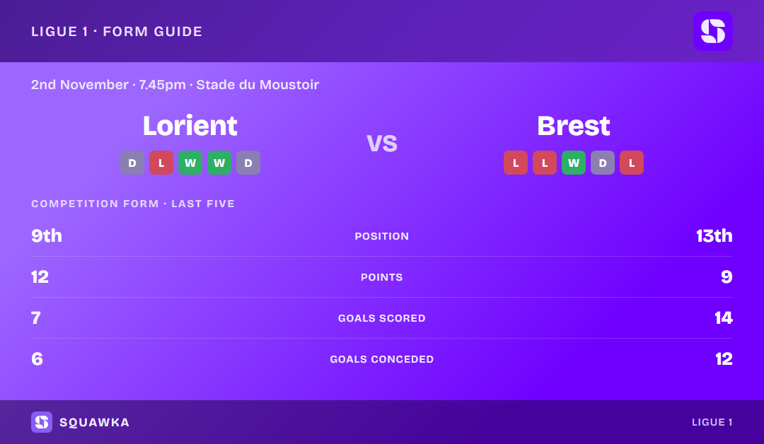 Lorient vs Brest: form guide and current league standing