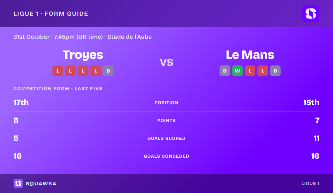 Troyes vs Le Mans: form guide and current league standing