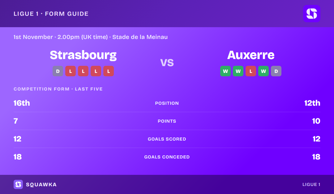 Strasbourg vs Auxerre: form guide and current league standing