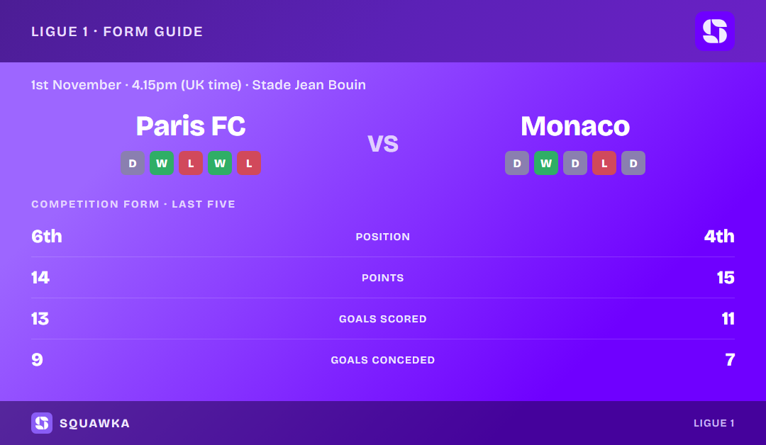 Paris FC vs Monaco: form guide and current league standing