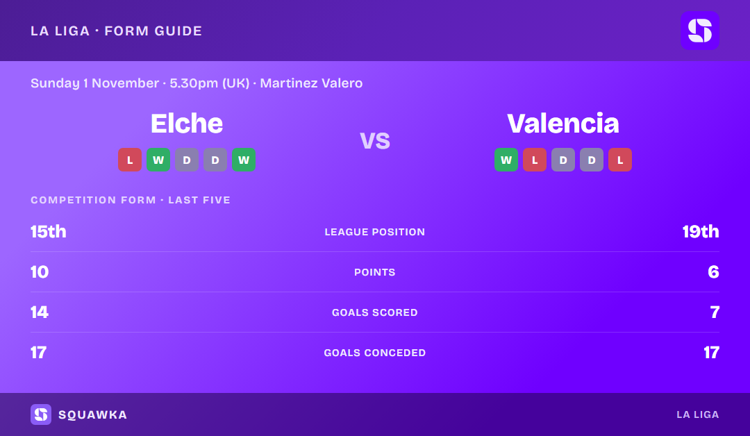 Elche vs Valencia: form guide and current league standing