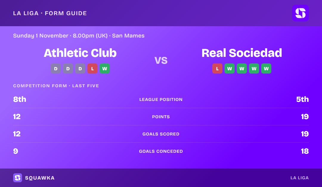Athletic Club vs Real Sociedad: form guide and current league standing
