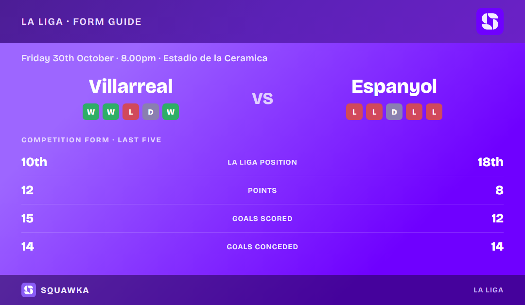 Villarreal vs Espanyol: form guide and current league standing