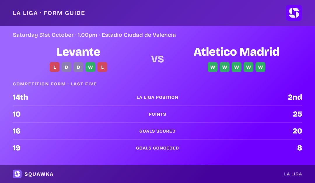 Levante vs Atletico Madrid: form guide and current league standing