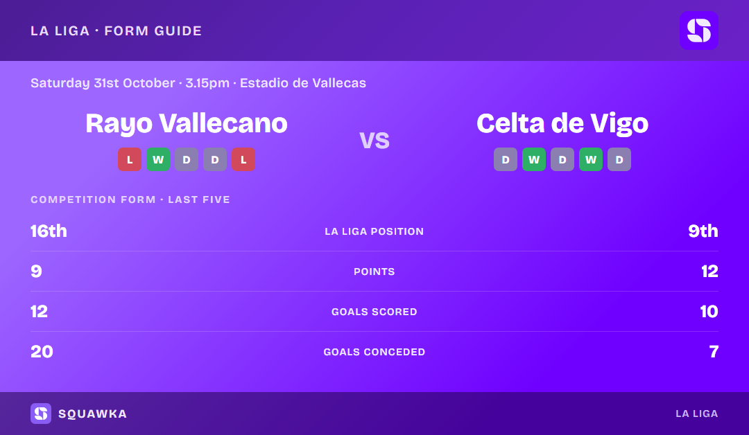 Rayo Vallecano vs Celta de Vigo: form guide and current league standing