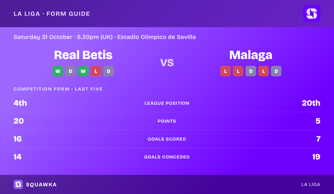 Real Betis vs Malaga: form guide and current league standing