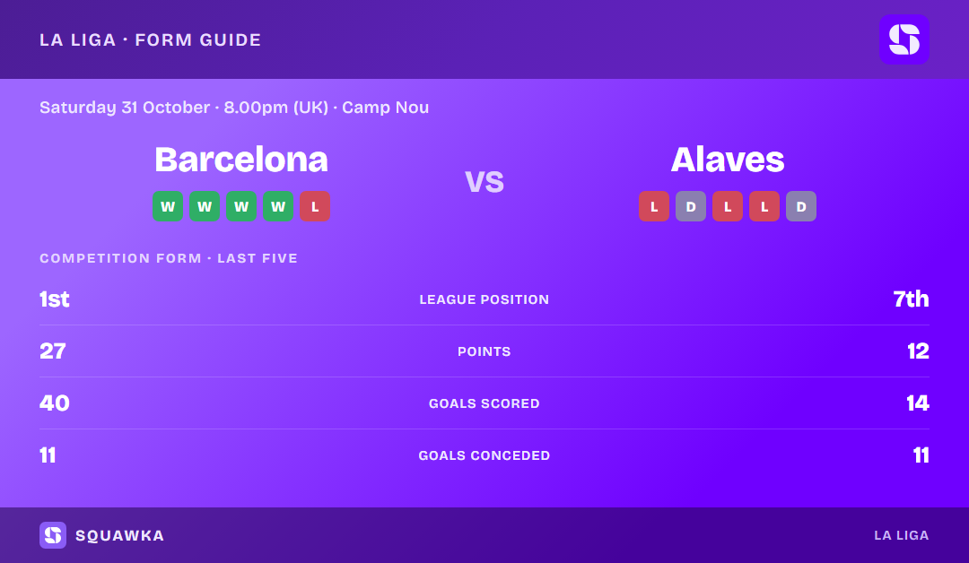 Barcelona vs Deportivo Alaves: form guide and current league standing