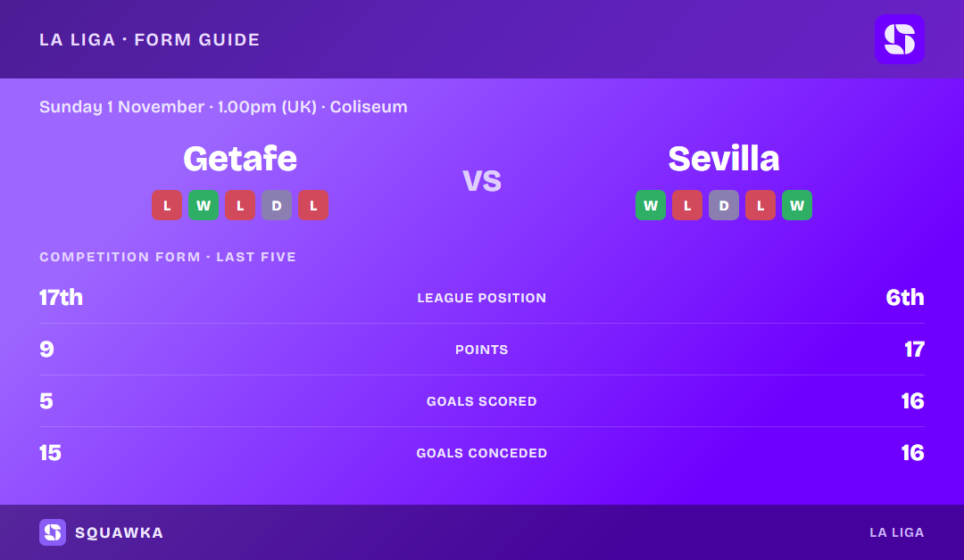 Getafe vs Sevilla: form guide and current league standing