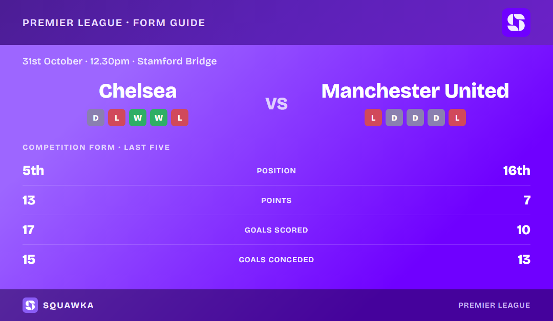 Chelsea vs Manchester United: form guide and current league standing