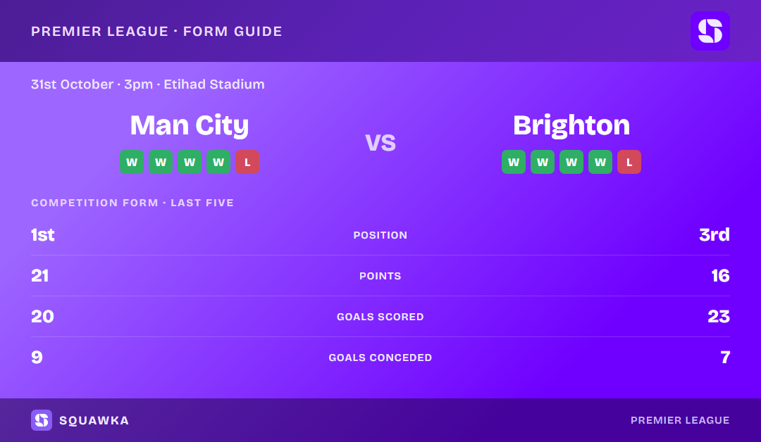 Manchester City vs Brighton & Hove Albion: form guide and current league standing