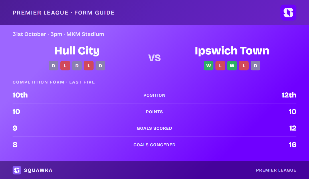 Hull City vs Ipswich Town: form guide and current league standing