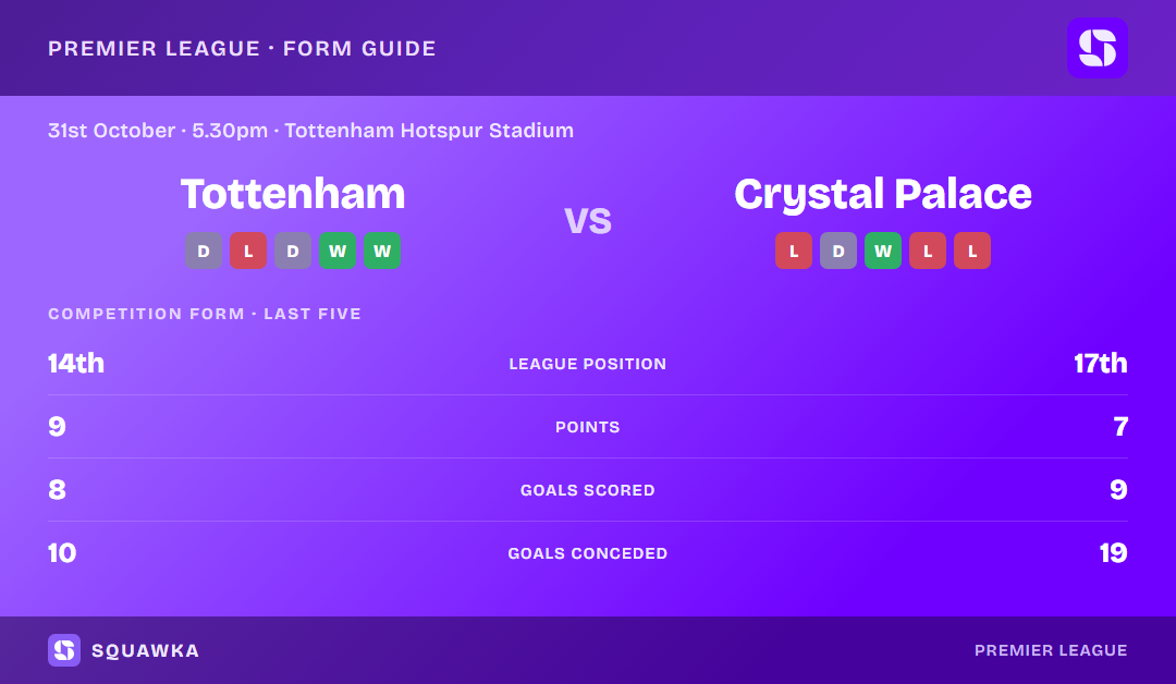 Tottenham Hotspur vs Crystal Palace: form guide and current league standing