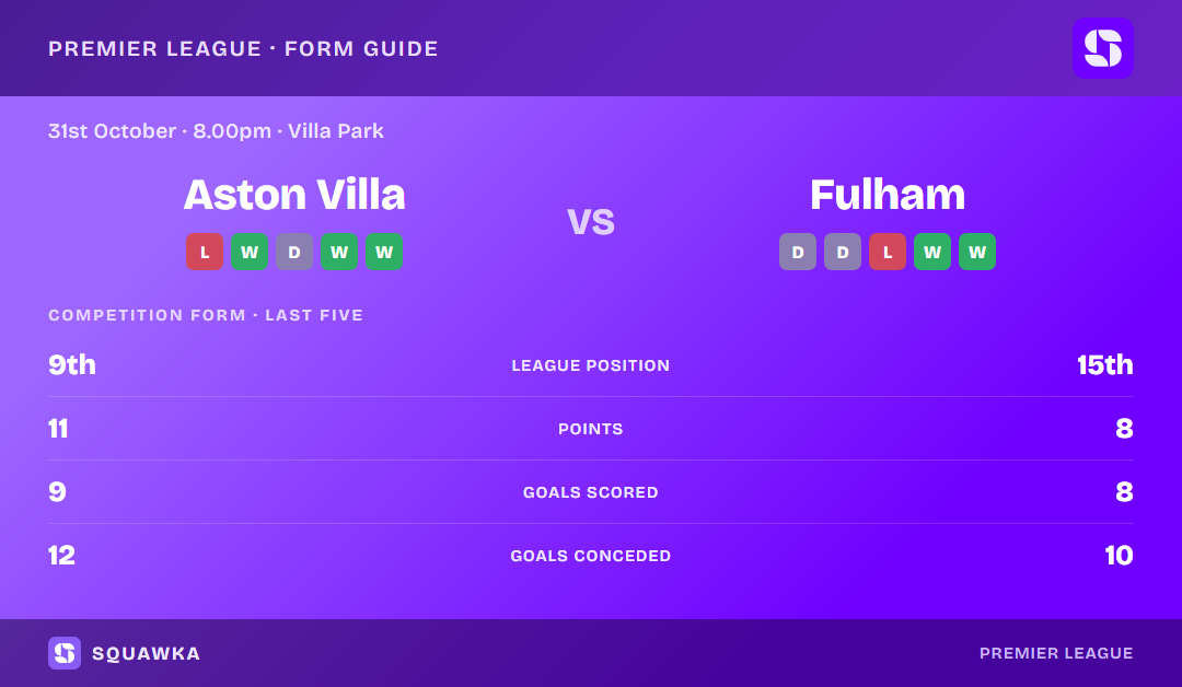 Aston Villa vs Fulham: form guide and current league standing