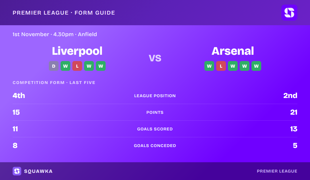 Liverpool vs Arsenal: form guide and current league standing