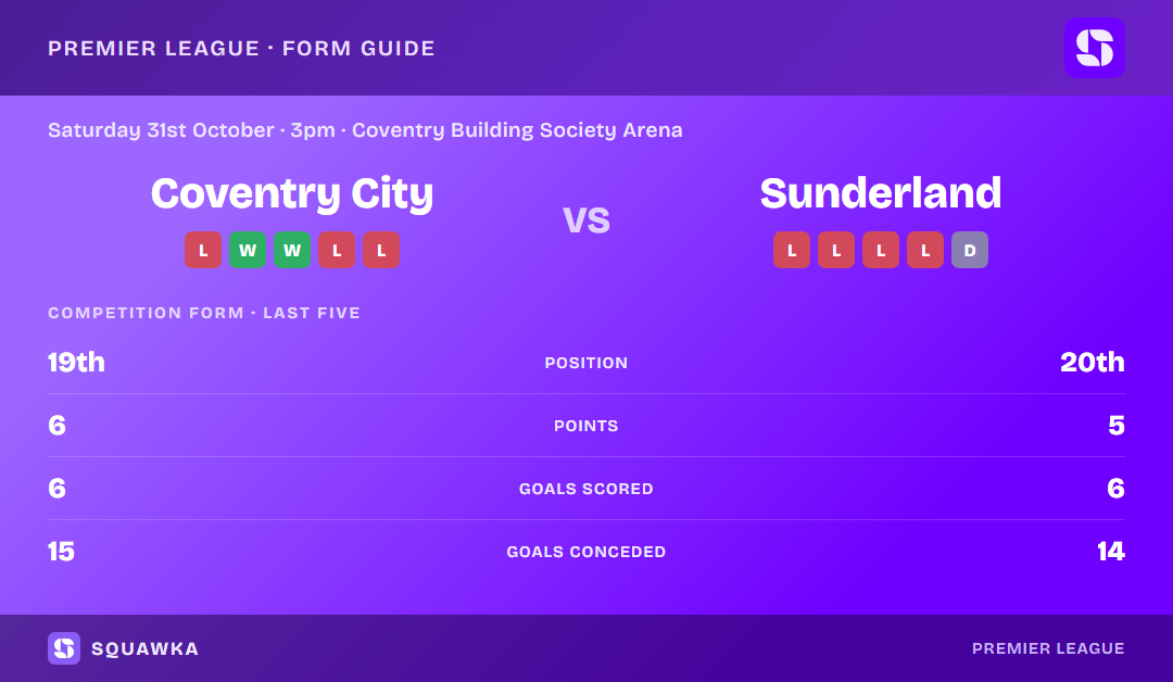 Coventry City vs Sunderland: form guide and current league standing