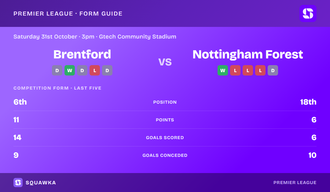 Brentford vs Nottingham Forest: form guide and current league standing
