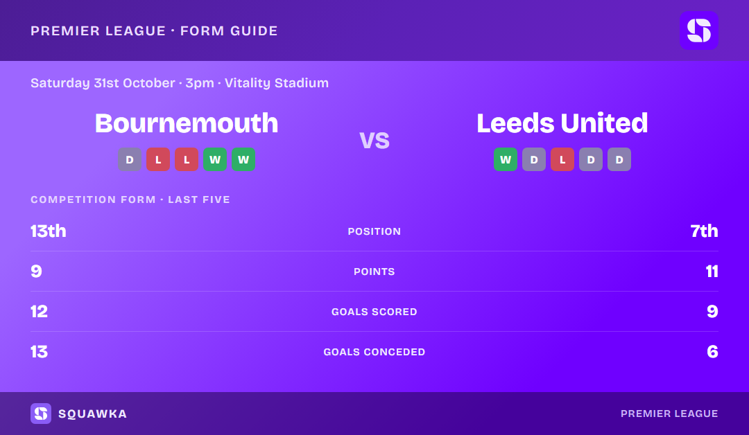 AFC Bournemouth vs Leeds United: form guide and current league standing
