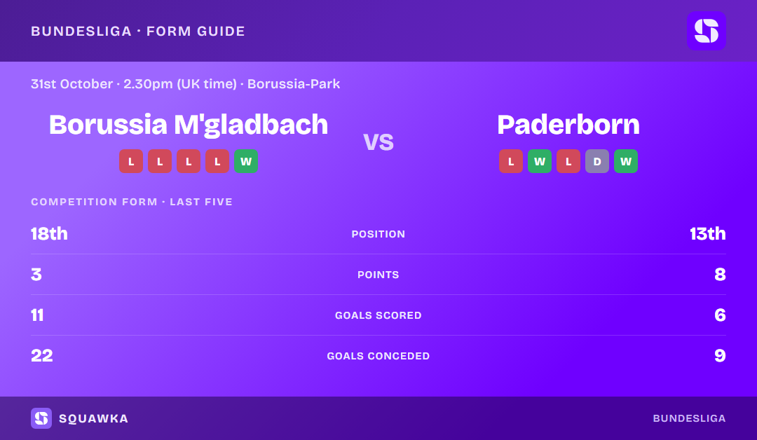 Borussia Monchengladbach vs Paderborn: form guide and current league standing