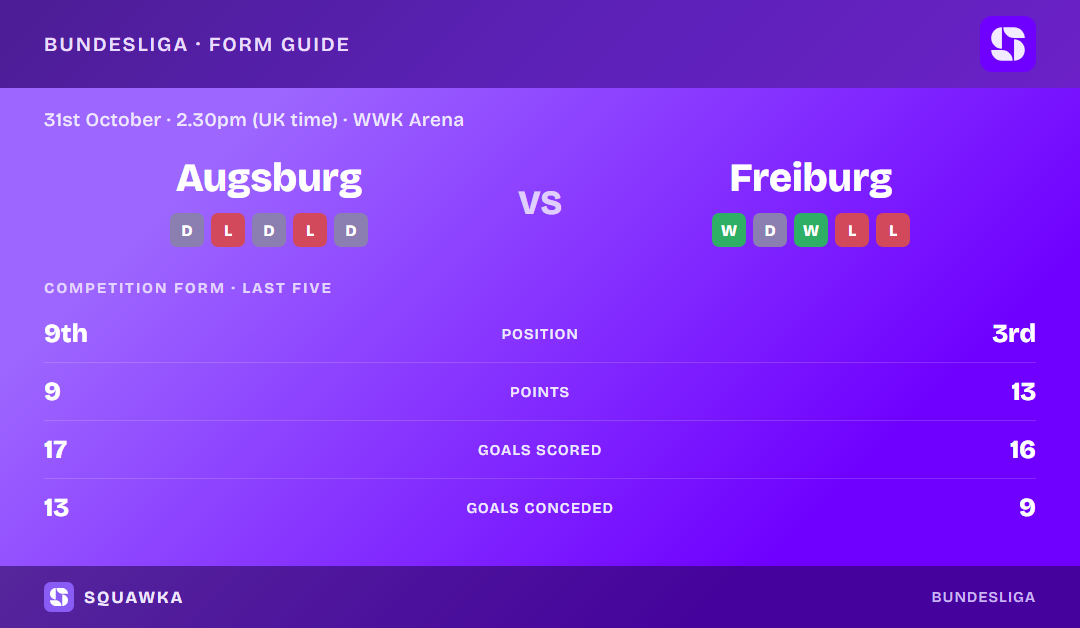 Augsburg vs Freiburg: form guide and current league standing