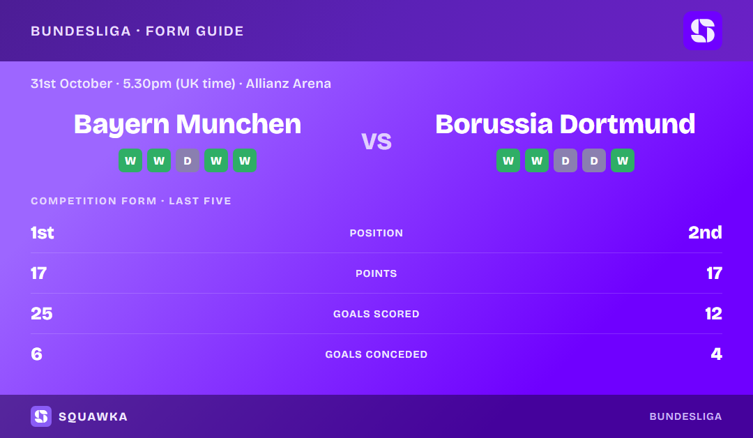 Bayern Munich vs Borussia Dortmund: form guide and current league standing