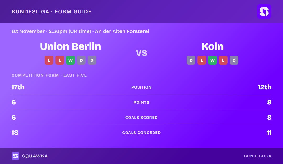 Union Berlin vs Koln: form guide and current league standing