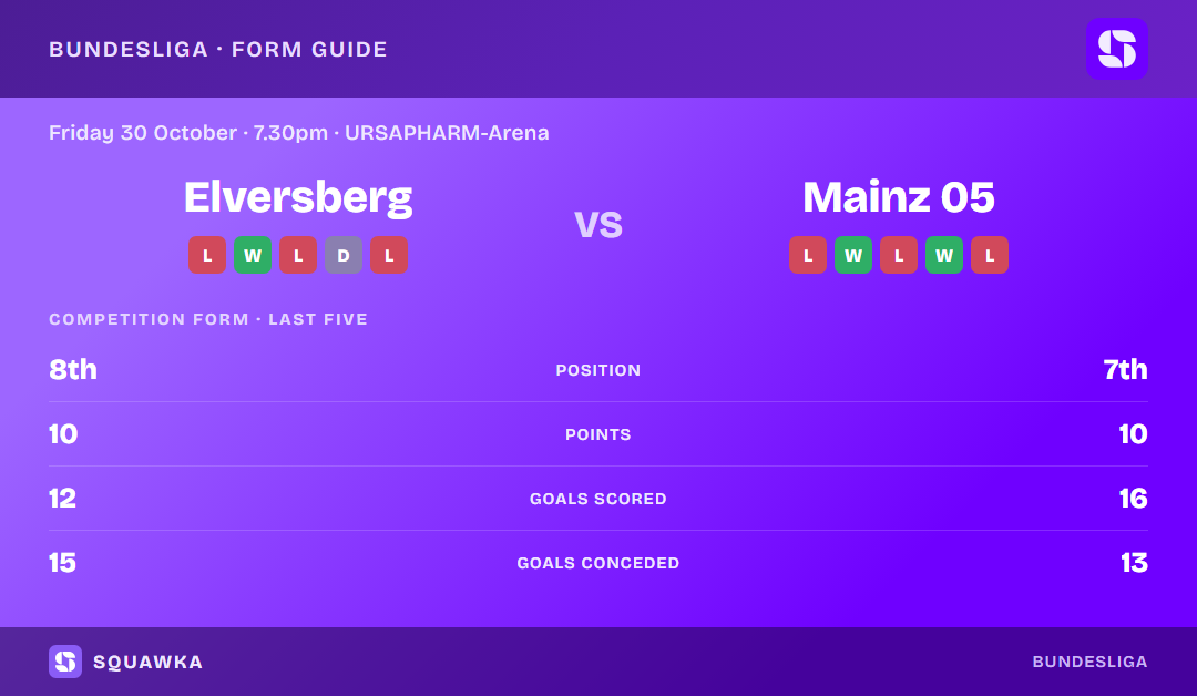 Elversberg vs Mainz 05: form guide and current league standing