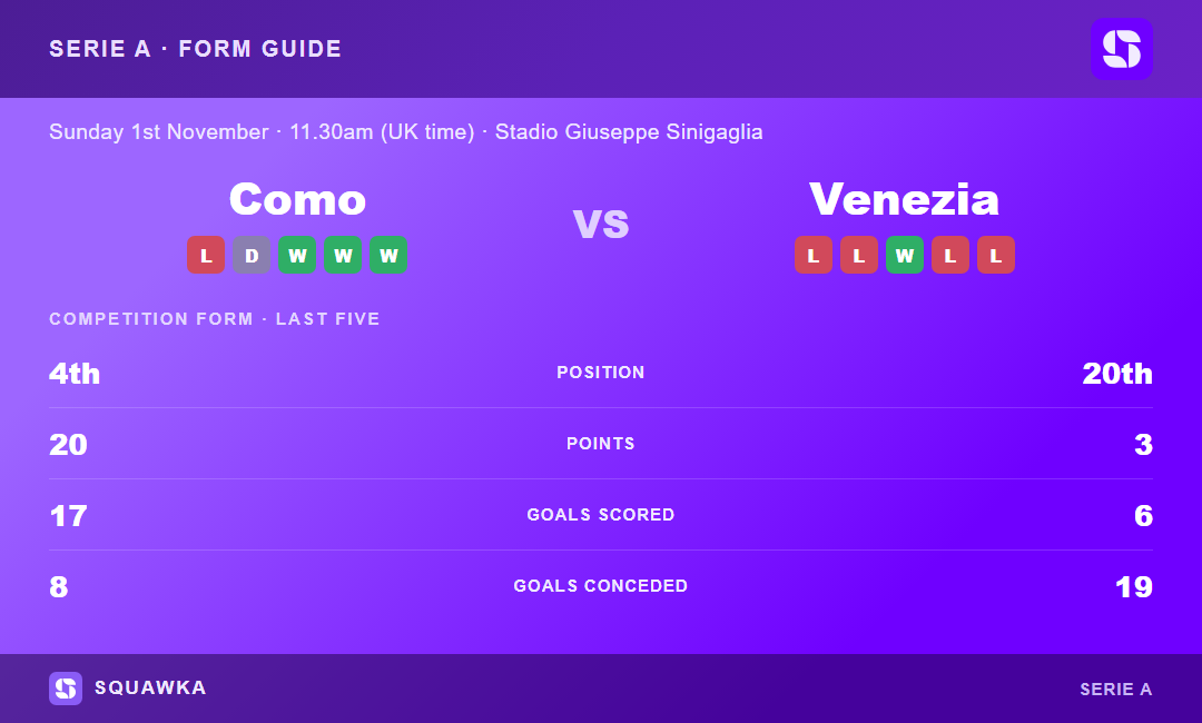 Como vs Venezia: form guide and current league standing