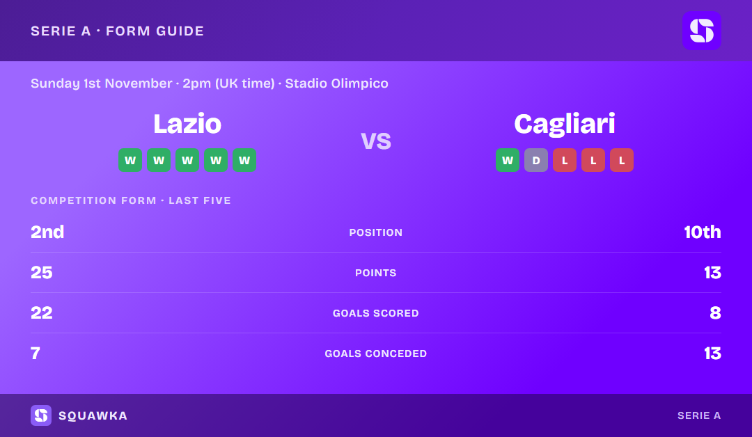 Lazio vs Cagliari: form guide and current league standing