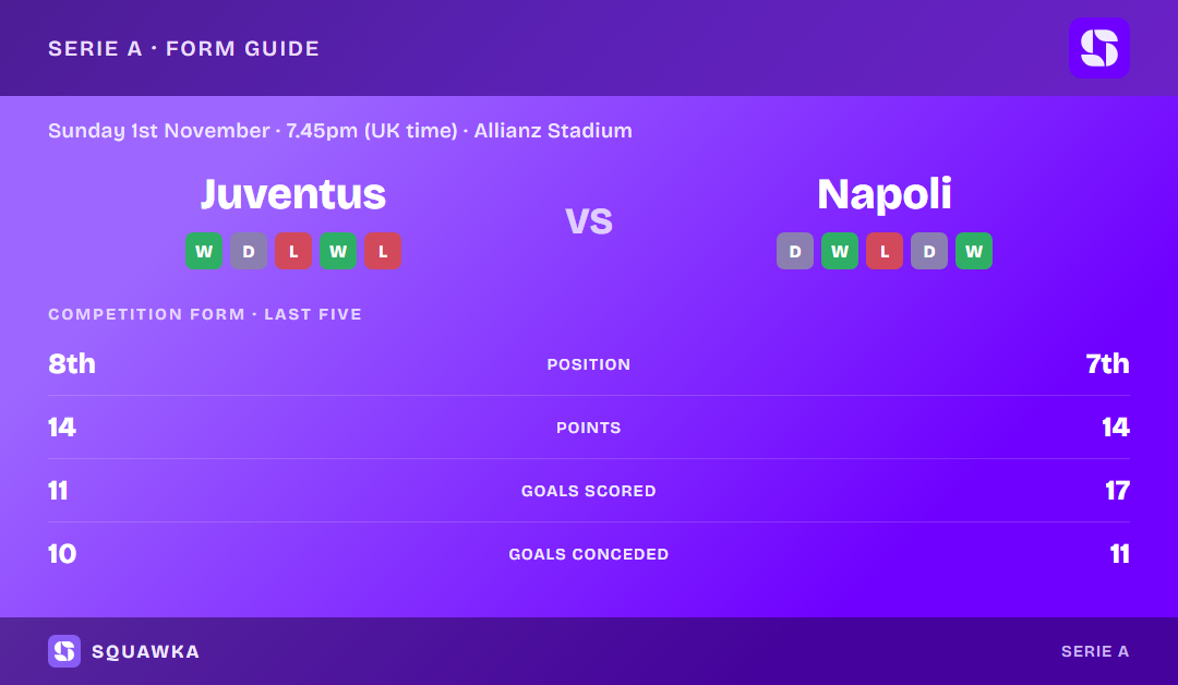 Juventus vs Napoli: form guide and current league standing