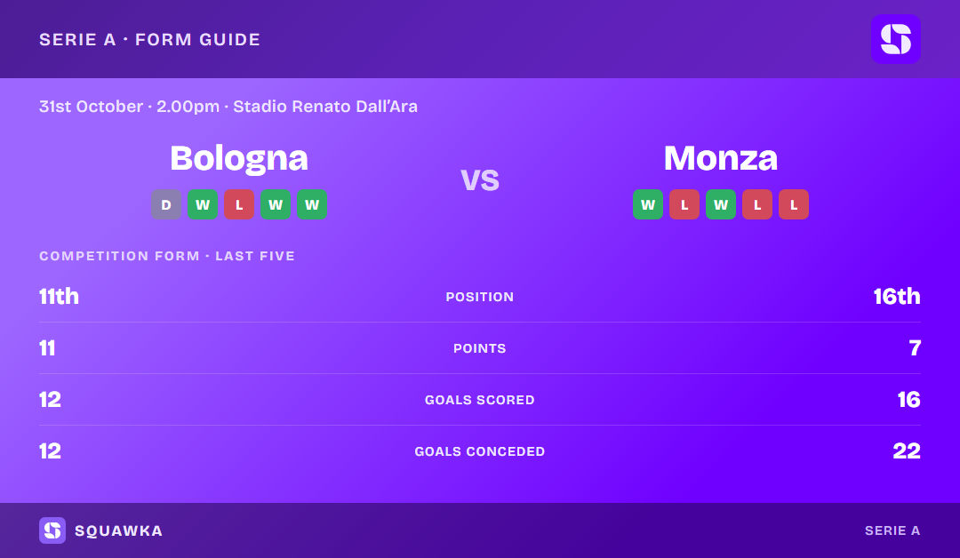 Bologna vs Monza: form guide and current league standing