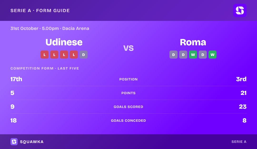 Udinese vs Roma: form guide and current league standing
