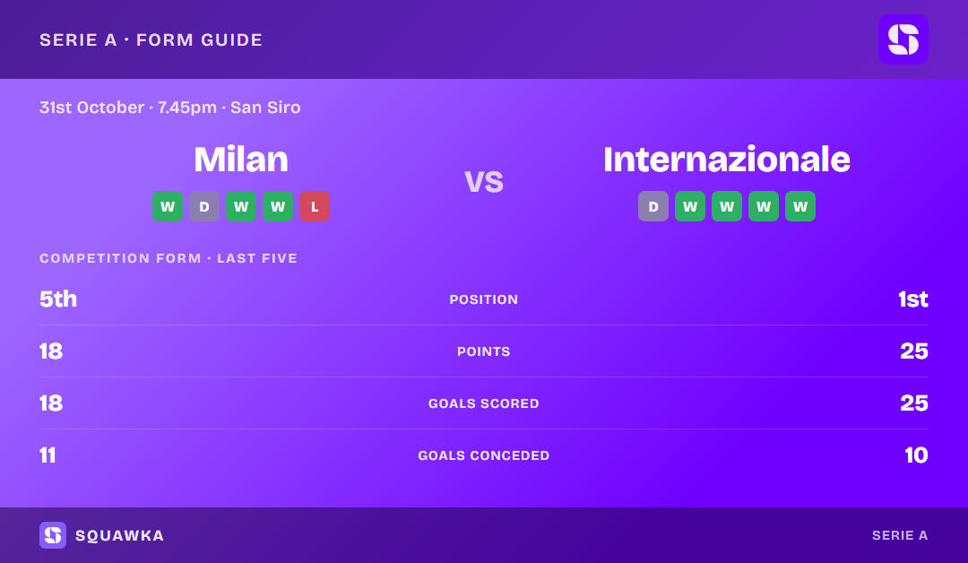 Milan vs Internazionale: form guide and current league standing