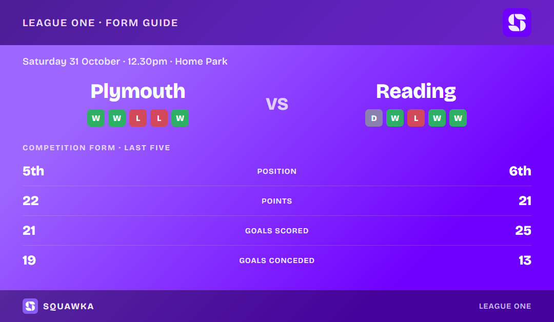 Plymouth Argyle vs Reading: form guide and current league standing