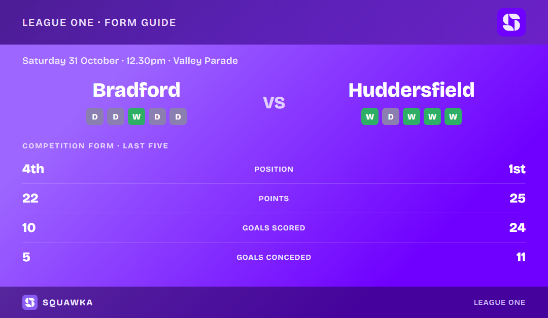 Bradford City vs Huddersfield Town: form guide and current league standing