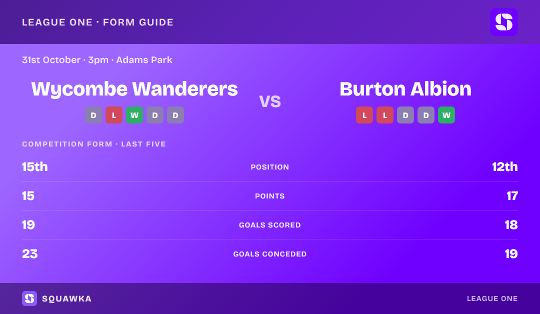 Wycombe Wanderers vs Burton Albion: form guide and current league standing