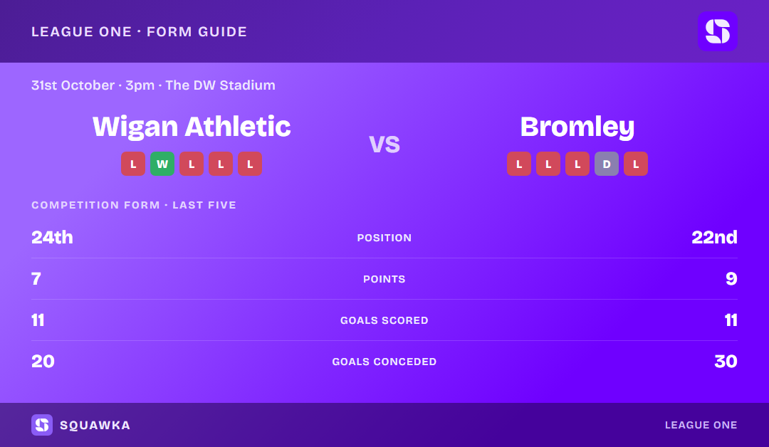 Wigan Athletic vs Bromley: form guide and current league standing
