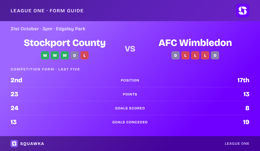Stockport County vs AFC Wimbledon: form guide and current league standing