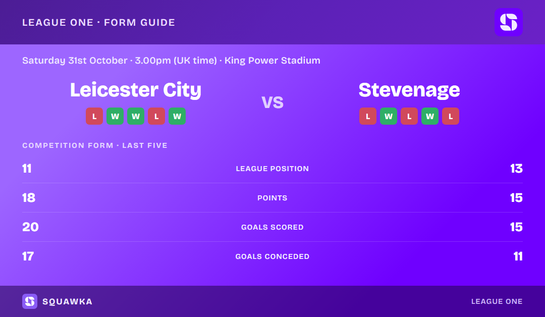 Leicester City vs Stevenage: form guide and current league standing