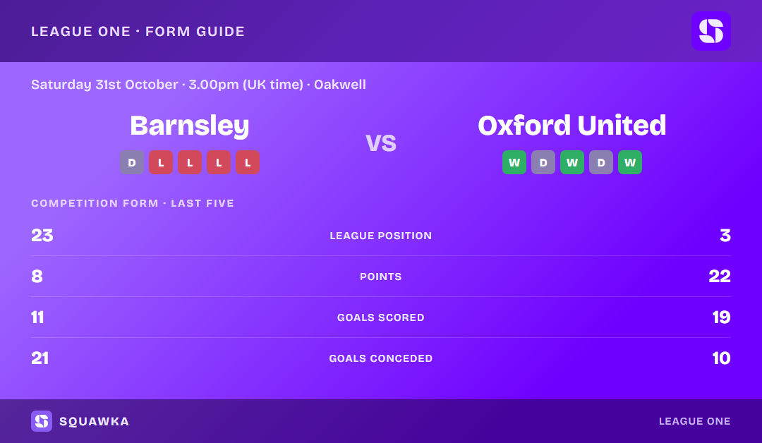 Barnsley vs Oxford United: form guide and current league standing