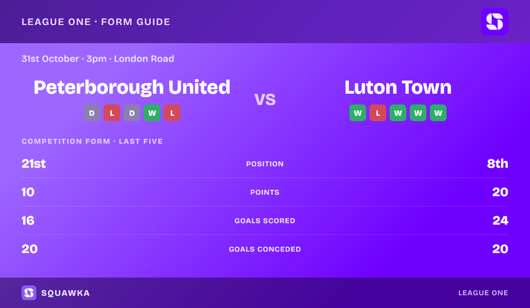 Peterborough United vs Luton Town: form guide and current league standing