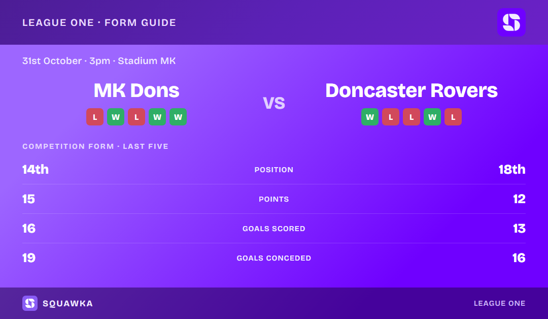 MK Dons vs Doncaster Rovers: form guide and current league standing